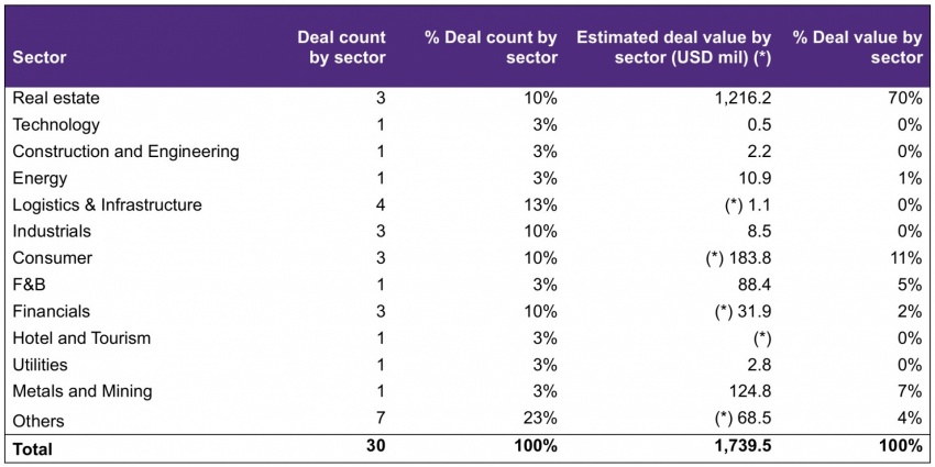 Vietnam records 30 transactions worth $1.74 billion in September