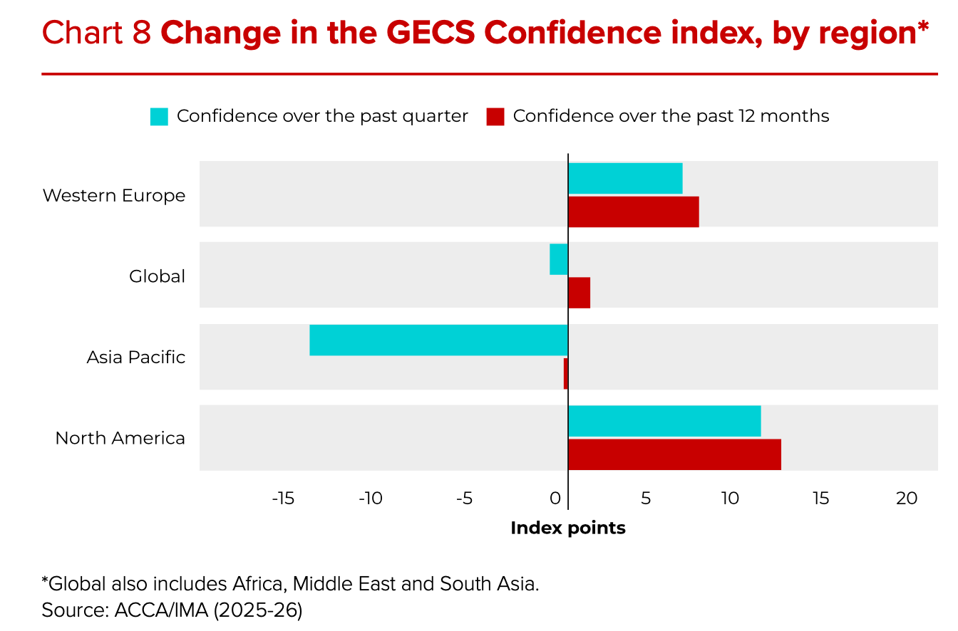 Asia-Pacific business confidence dips despite encouraging economic indicators