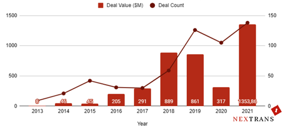 Deal value and count among Vietnamese startups from 2013 to 2021