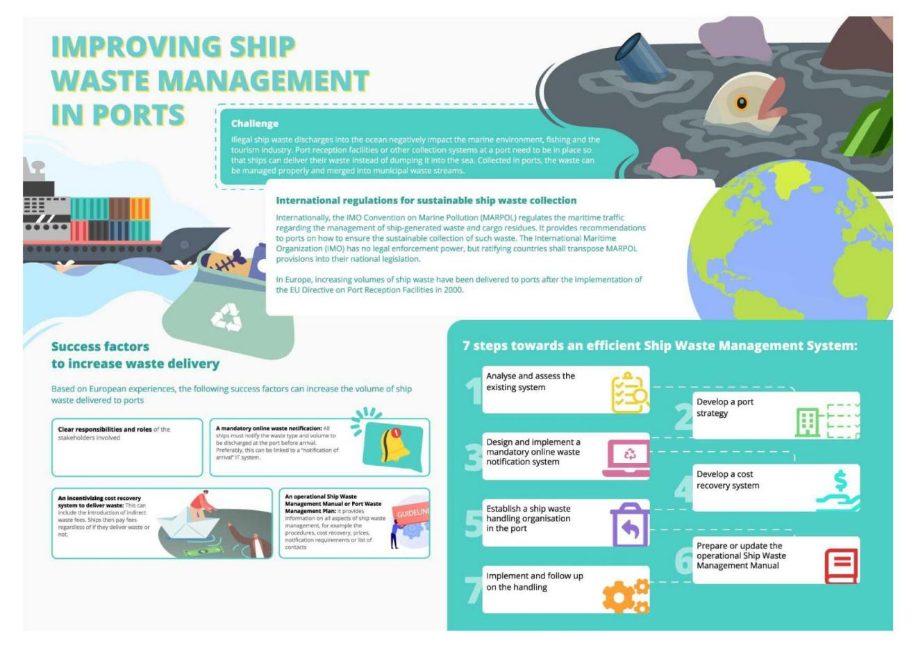 Seven steps towards improving ship waste management in ports. Source: Rethinking Plastics