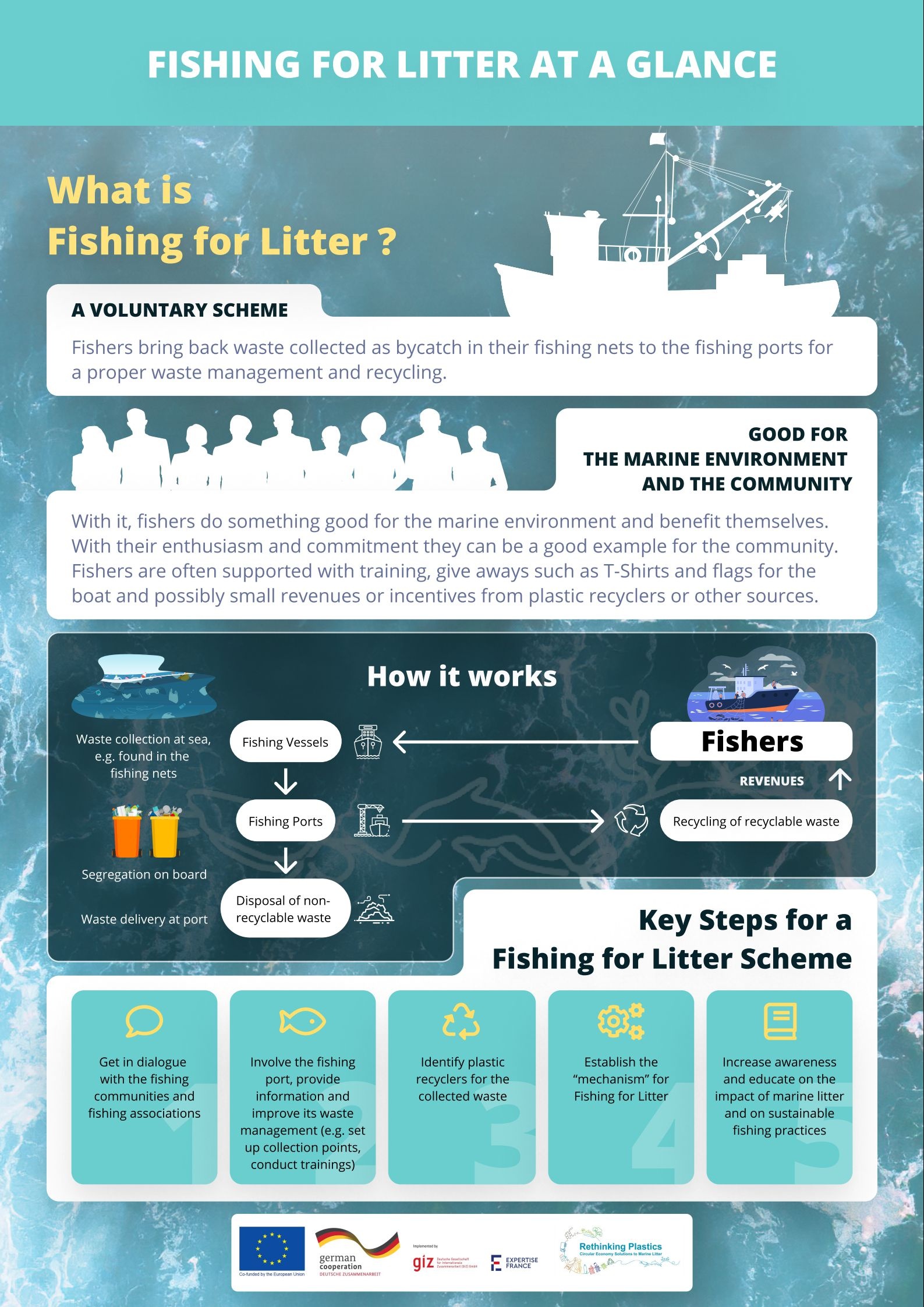 Fishers effectively contribute to reducing marine litter
