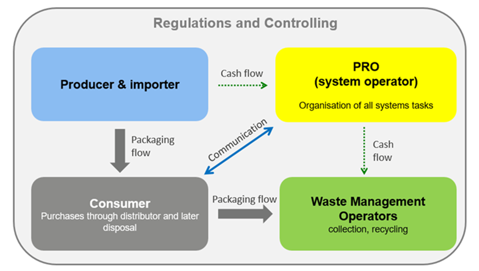 : Relationship of producers, PROs, consumers, and waste management operators within a circular EPR model