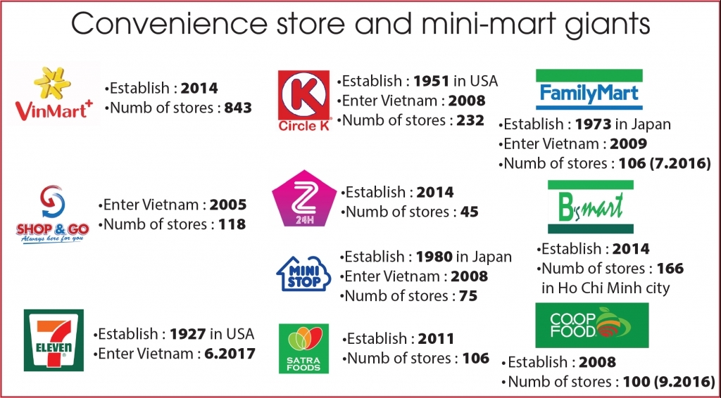 Vietnam in "Golden Period" for convenience stores