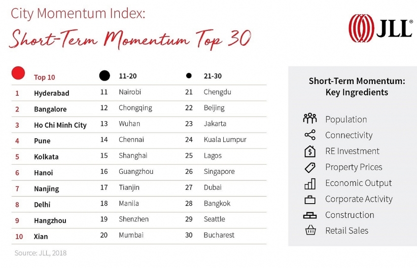 Major cities of Vietnam stay in top 10 of Momentum Index