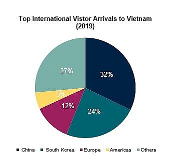 international arrivals drop after 10 consecutive years of growth due to covid 19