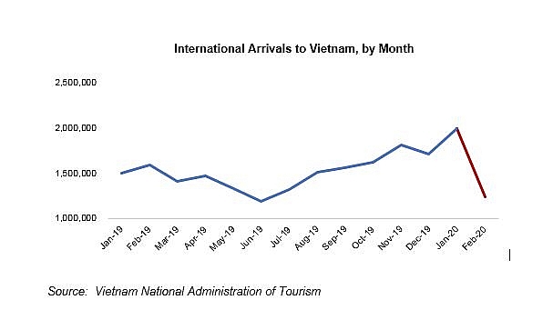 international arrivals drop after 10 consecutive years of growth due to covid 19