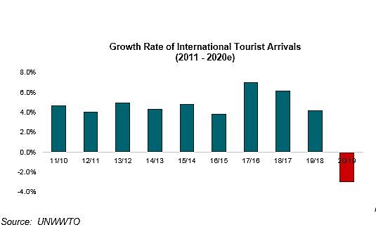 international arrivals drop after 10 consecutive years of growth due to covid 19