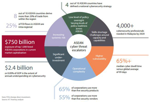 asean firms face 750 billion loss from cyber attacks