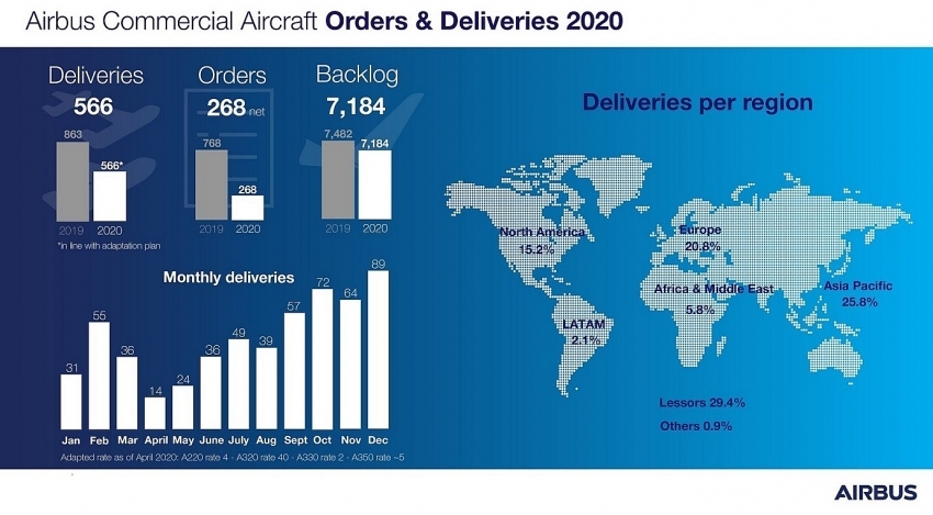 Airbus commercial aircraft deliveries 2020 fall 34 per cent