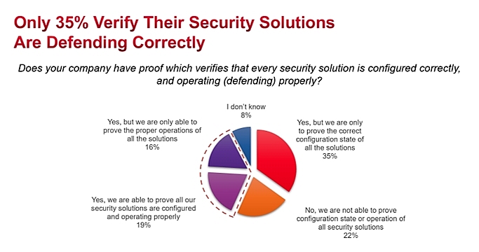 professionals overconfident in security tools keysight survey