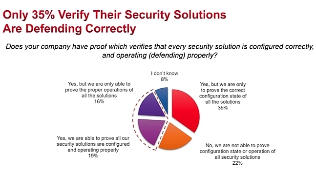 Professionals overconfident in security tools: Keysight Survey  