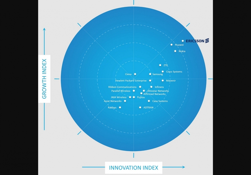 ericsson named leader in global 5g network infrastructure market 2020