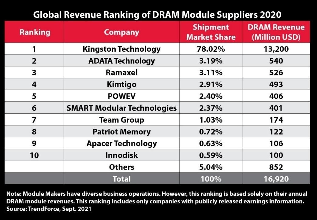 Kingston Technology remains Top DRAM Module Supplier for 2020