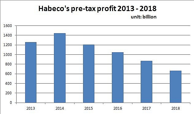 habeco reports lowest profit in four years