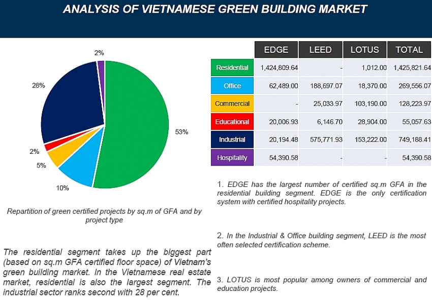 overview of vietnamese green building market