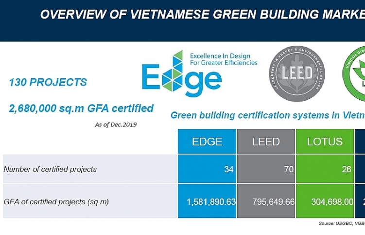 Overview of Vietnamese green building  market