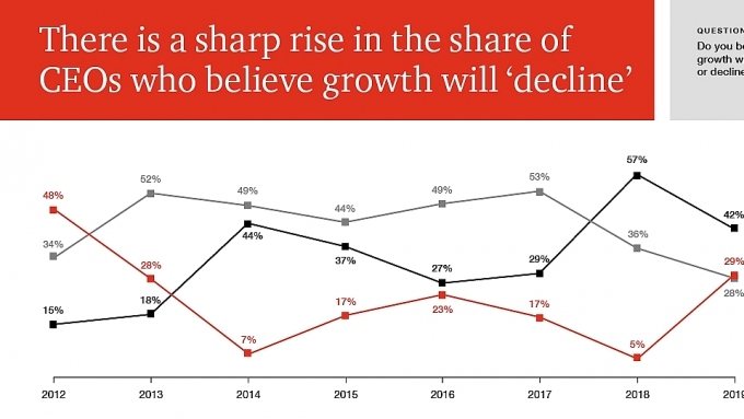 PwC latest survey shows declining CEO confidence in growth prospect