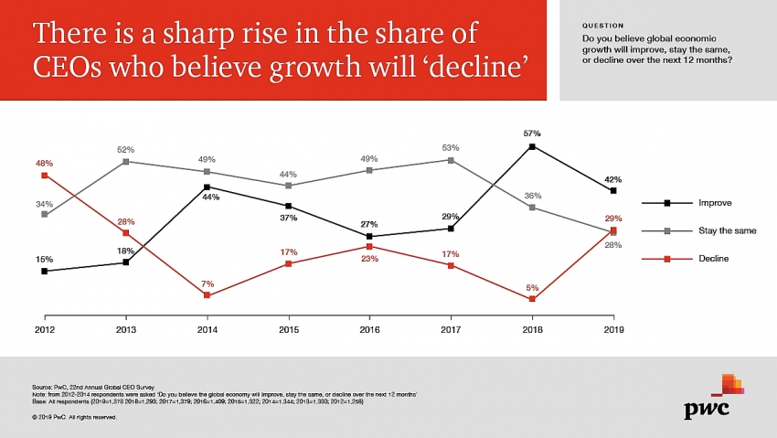 pwc latest survey shows declining ceo confidence in growth prospect