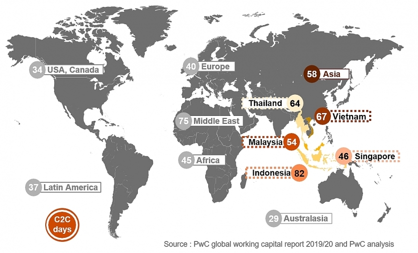 PwC study: $24 billion trapped in net working capital in 2018