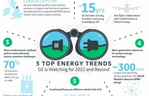 GE presents top five energy trends in 2022 and beyond