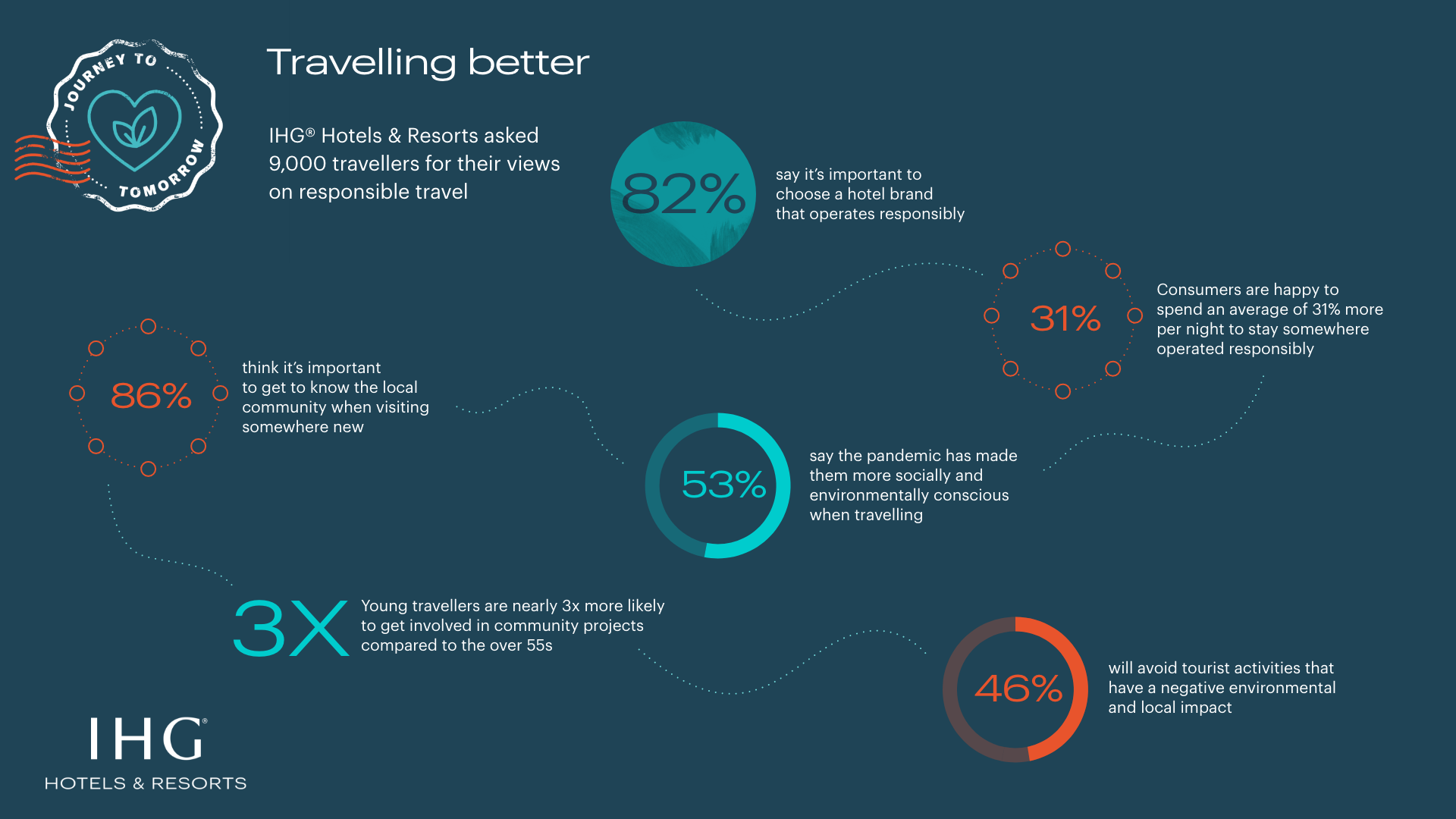 ihg hotels resorts releases survey highlighting more responsible travellers