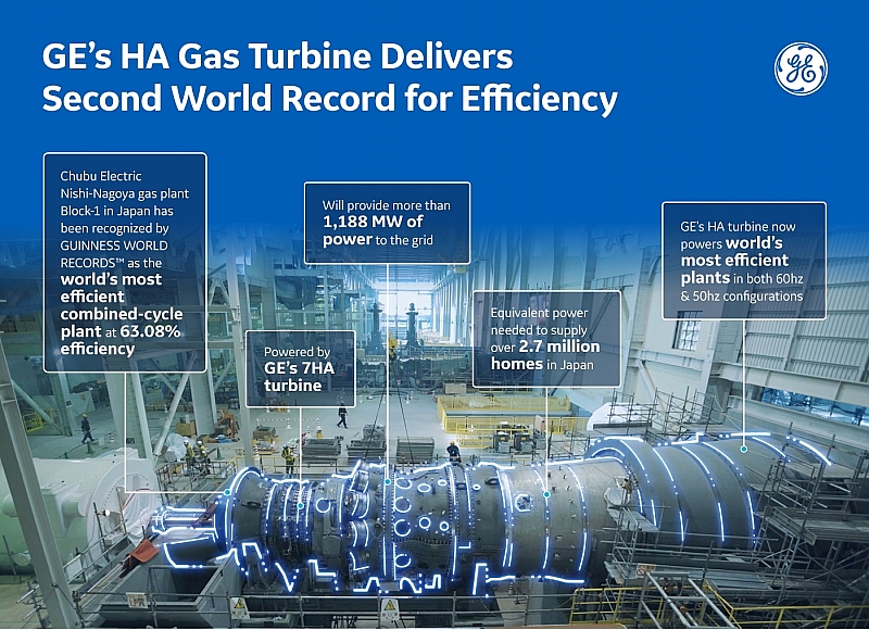 ges ha gas turbine scoops second world record for efficiency