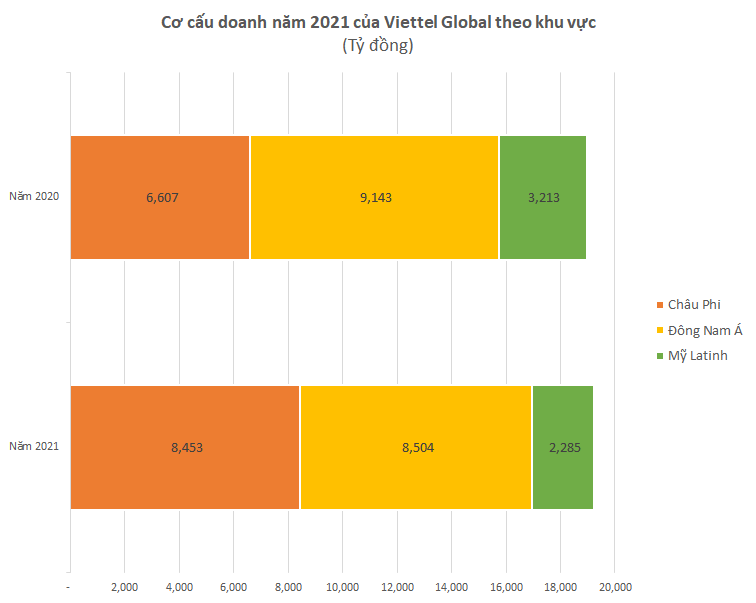 Viettel Global achieved record revenue in 2021
