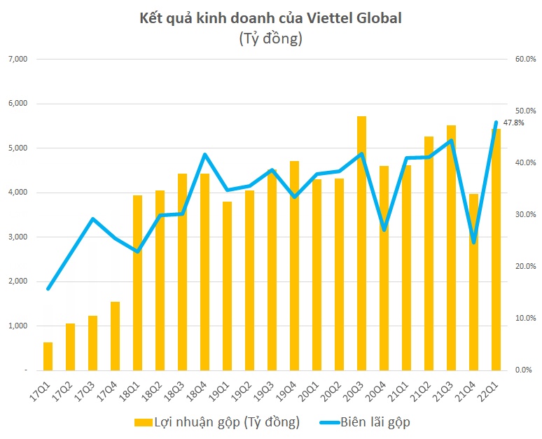 viettel global eyes record first quarter profit
