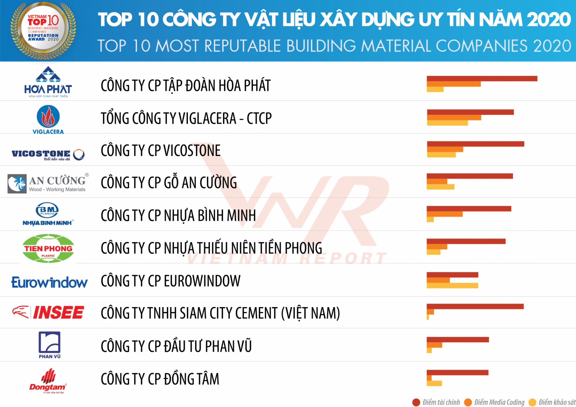 INSEE Vietnam continually honoured in Top 10 Most Reputable Building ...