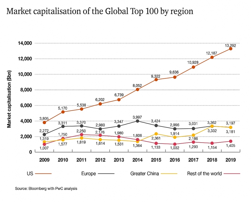 pwc market capitalisation of global top 100 set 21 trillion record