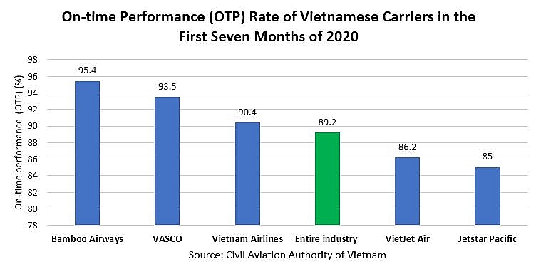 bamboo airways still the most punctual carrier in vietnam