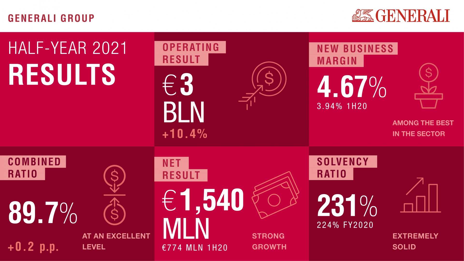 Generali Group closes H1 with rosy performance
