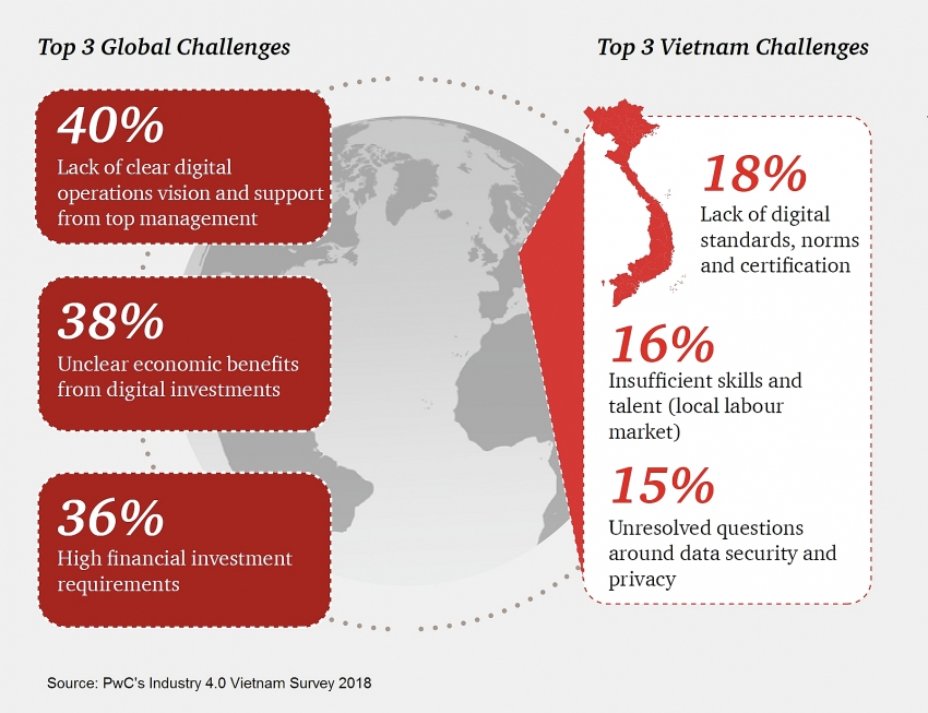 pwc releases key findings from industry 40 vietnam survey 2018