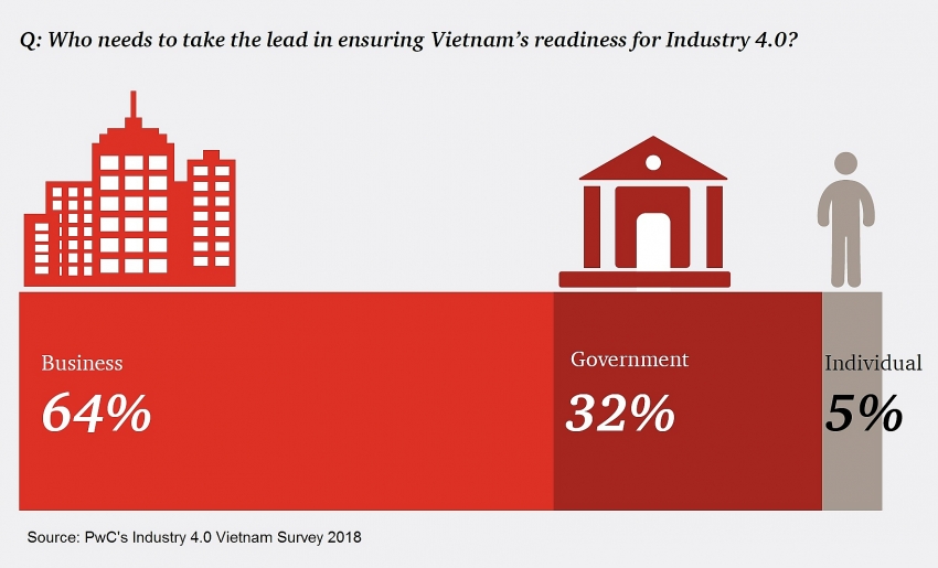 pwc releases key findings from industry 40 vietnam survey 2018