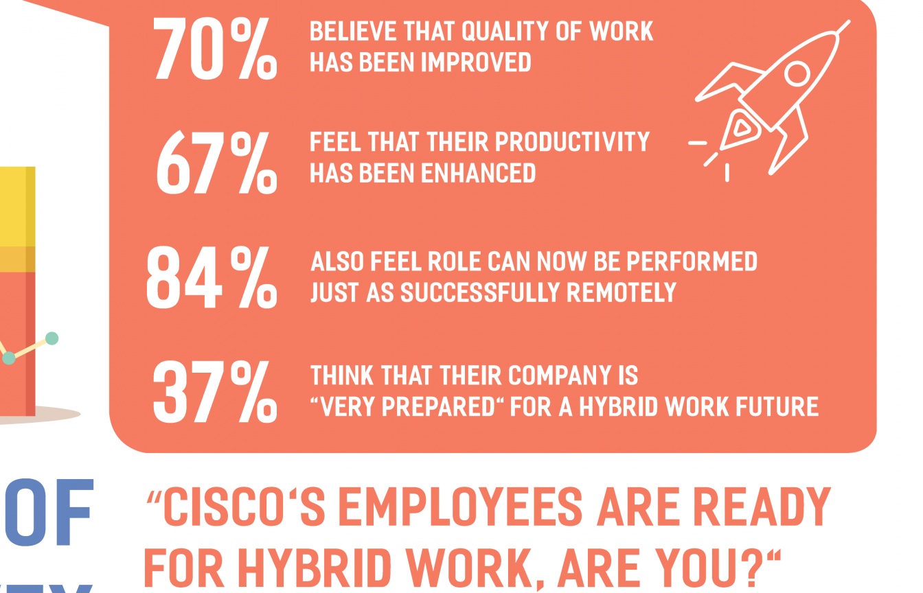 Cisco released the report Employees Are Ready for Hybrid Work, Are You?