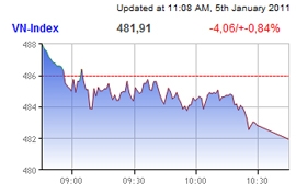 market takes a tumble