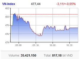 stock market slips and slides