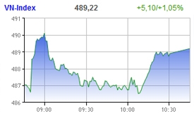 stock market maintains bright form