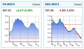 a mixed bag on the stock market