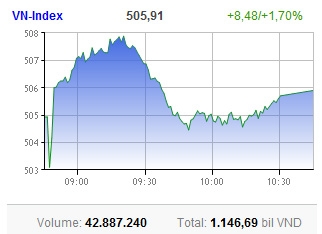 vn index over 500 points