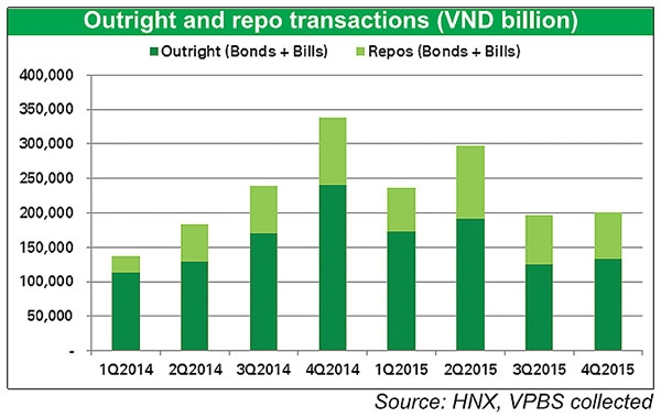 dong devaluation fears dampened secondary bond market in 2015