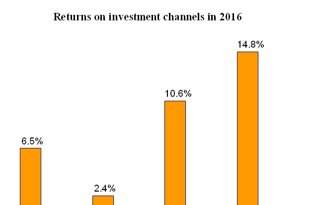 what were the best investment channels in 2016