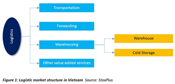 vietnam cold storage market huge potential but fierce competition