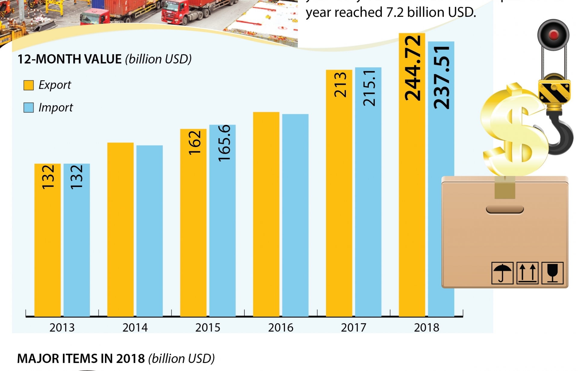 Vietnam’s trade surplus reaches 7.2 billion USD