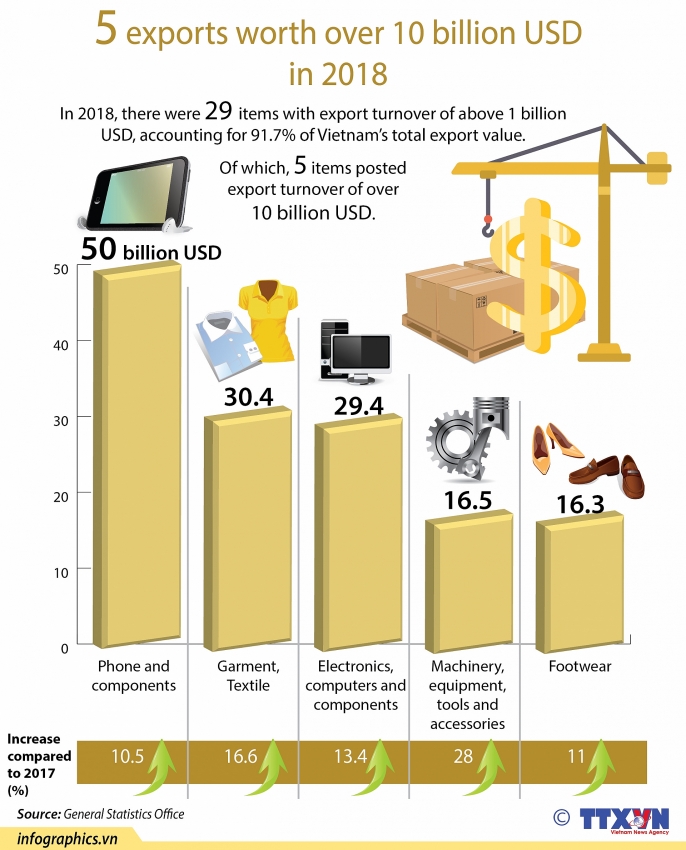 5 exports worth over 10 billion usd in 2018