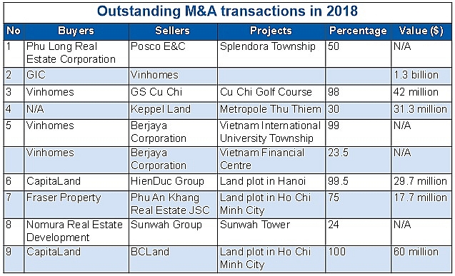 sustained interest in real estate ma