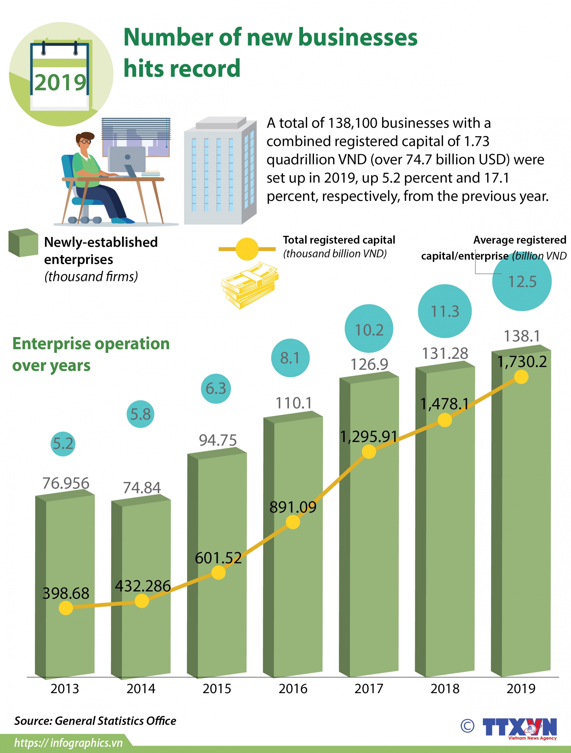 number of new businesses hits record infographics