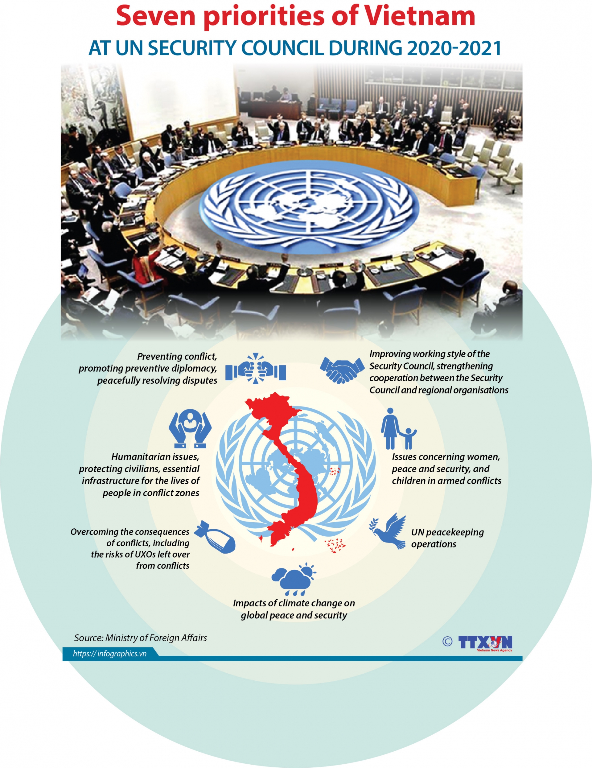 seven priorities of vietnam at un security council during 2020 2021infographics