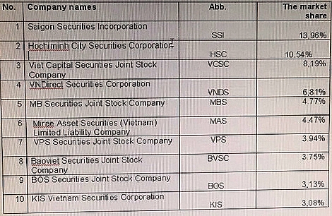 hose lists 10 largest securities companies
