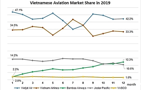 New players reshape Vietnamese aviation market